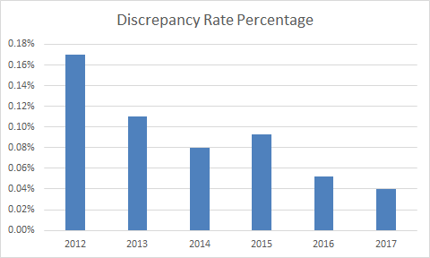 discrepancy rate q317